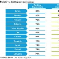 Traficul de internet pe mobil, 9% din total in Romania 4 tabel impressions