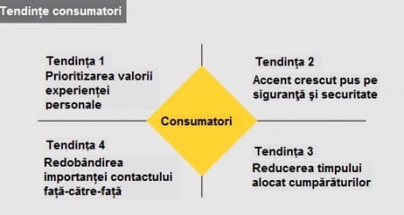 tendinta consumatori