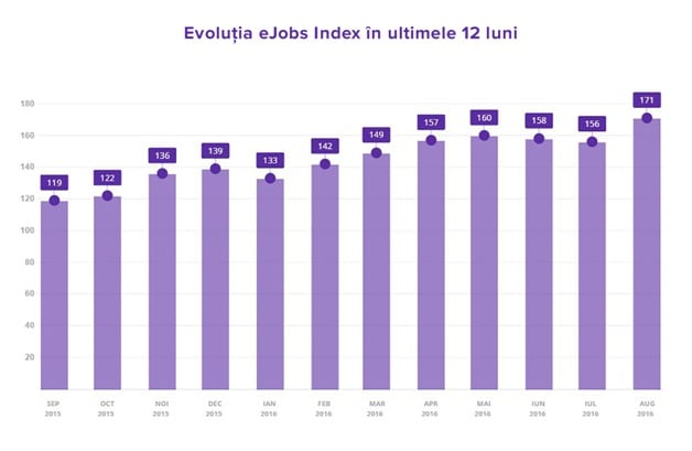 Vezi care este evoluția pieței muncii, în timp real, cu eJobs Index