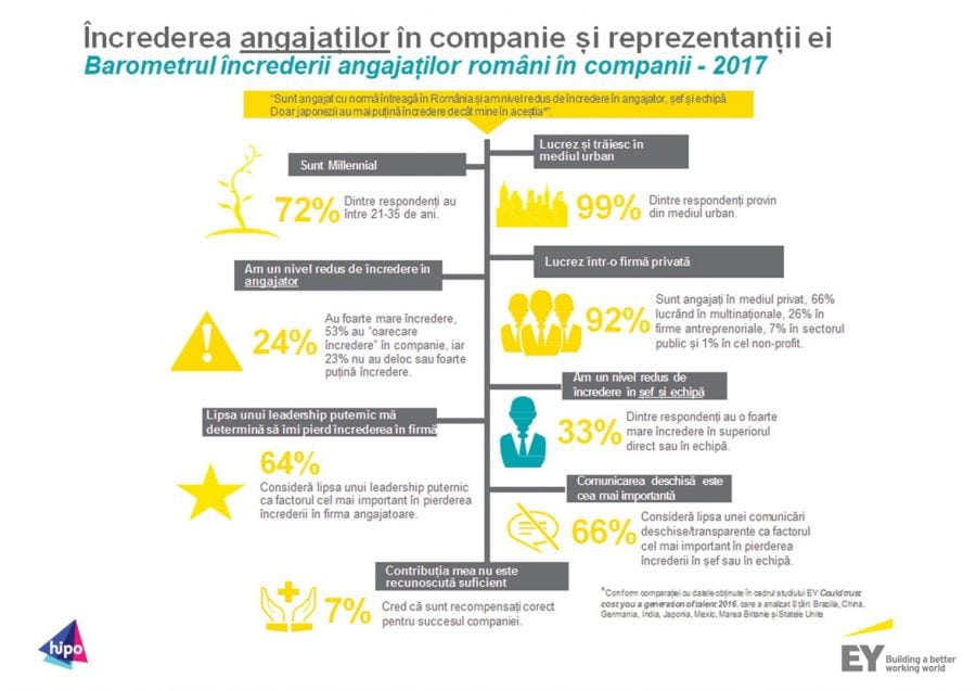 Barometrul încrederii angajaților în companii în 2017