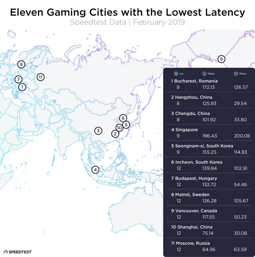 București - locul perfect în care să fii gamer