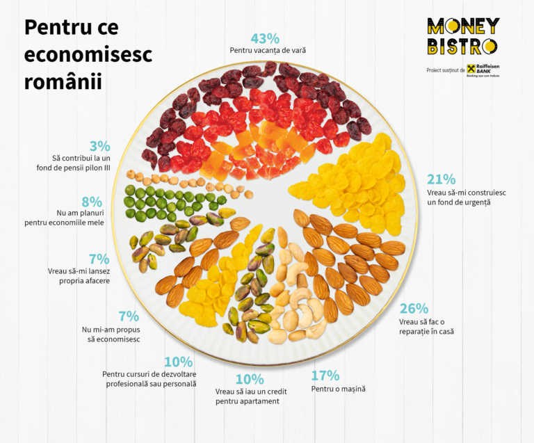raiff pentru ce economisesc romanii