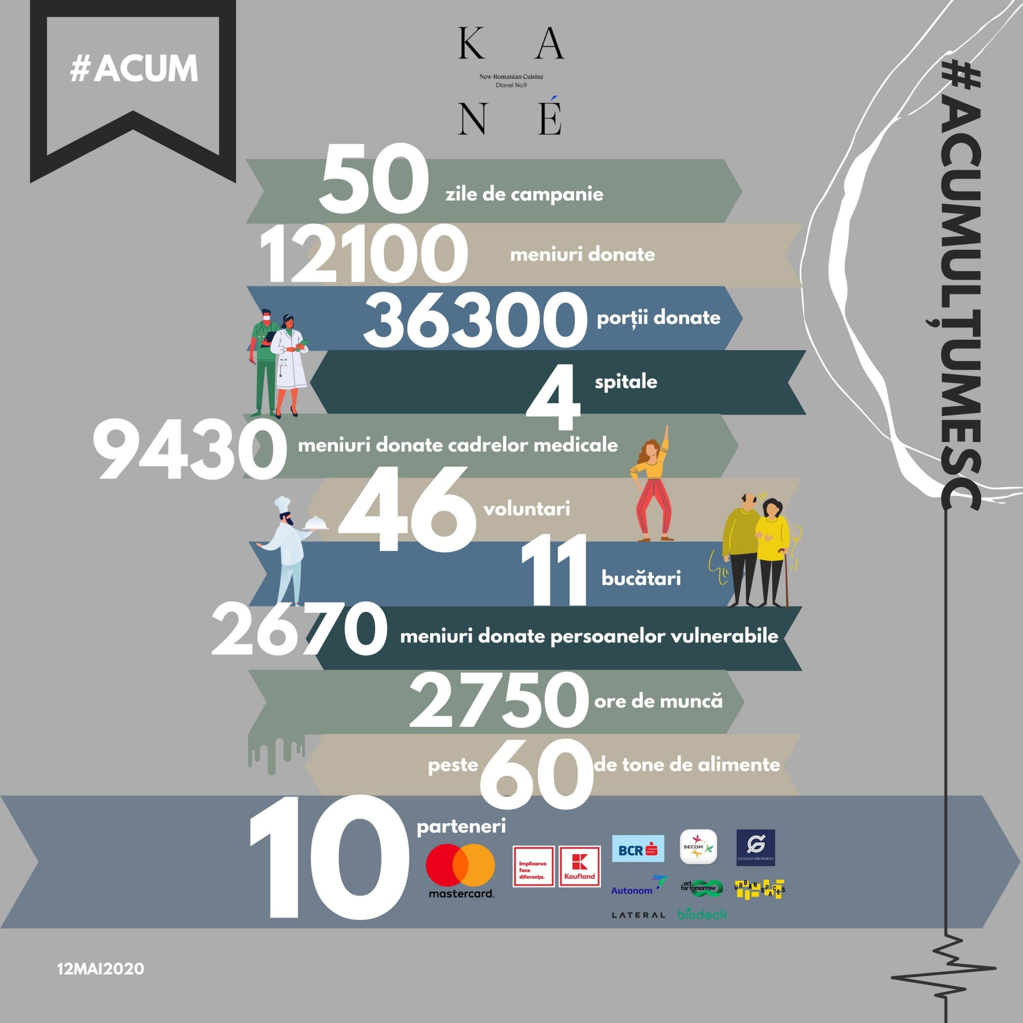 #ACUM: Peste 12.000 de meniuri donate celor din prima linie