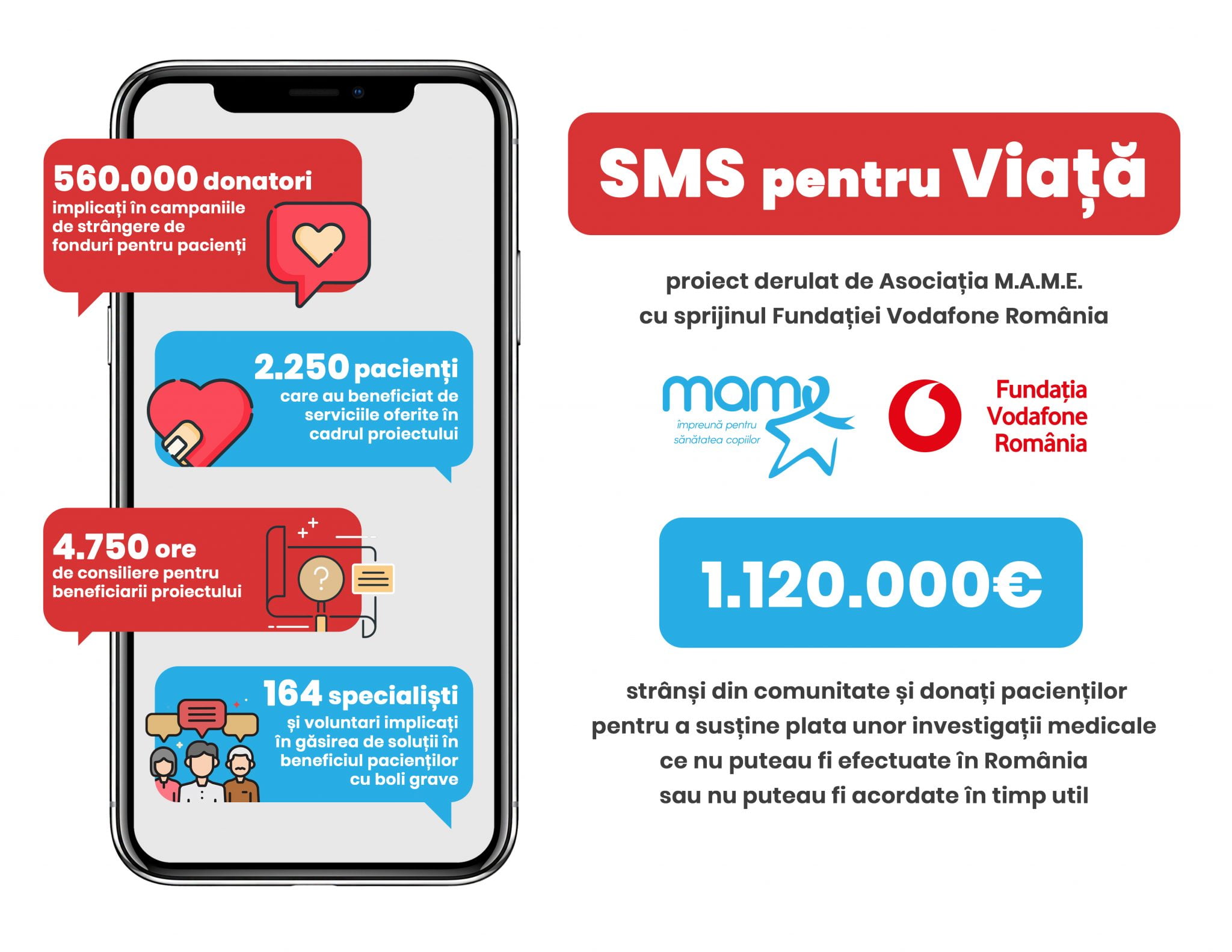 M.A.M.E.: Peste 300 de pacienți cu boli grave au fost sprijiniți pentru intervenții chirurgicale în...