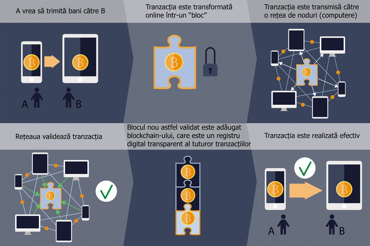 Bizcoin: Revoluția blockchain schimbă businessul 2 cum functioneaza blockchain