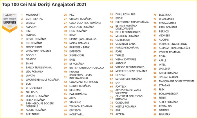 Care sunt cei mai doriți angajatori în 2021 1 Top