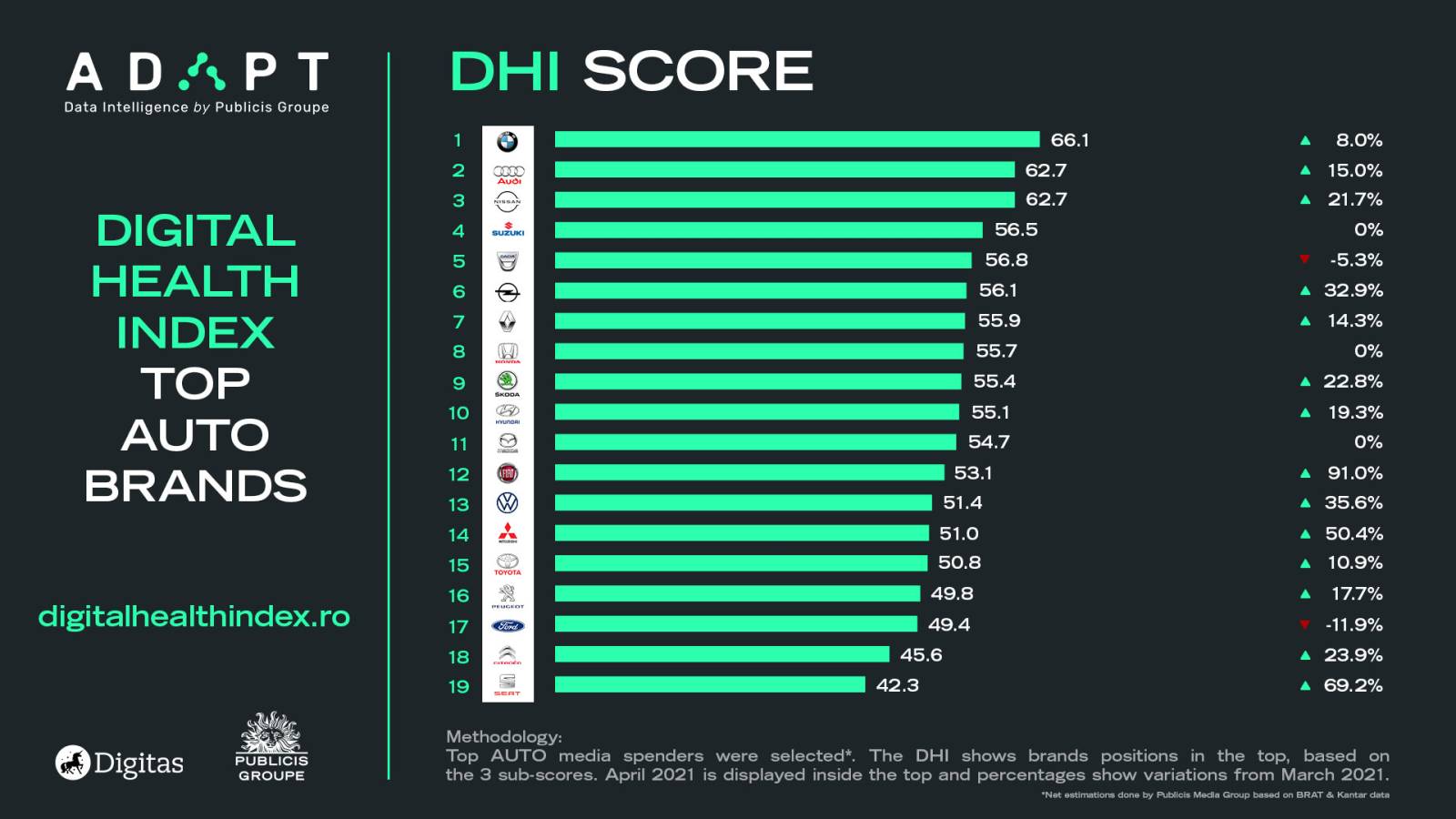 Digitas România prezintă liderii de categorie pentru luna aprilie 2 auto dhi score april