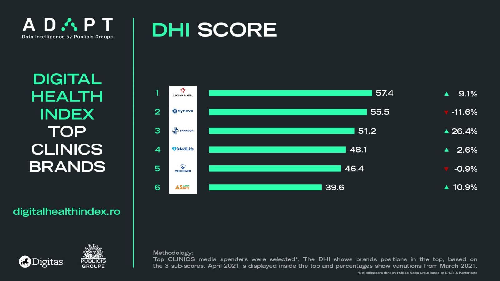 Digitas România prezintă liderii de categorie pentru luna aprilie 3 clinics dhi score april