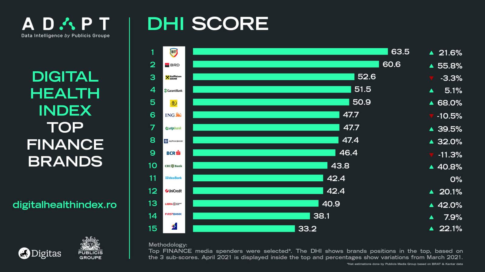 Digitas România prezintă liderii de categorie pentru luna aprilie