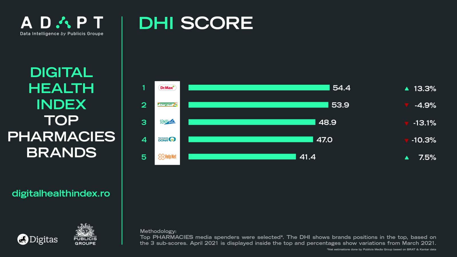 Digitas România prezintă liderii de categorie pentru luna aprilie 4 pharmacies dhi score april