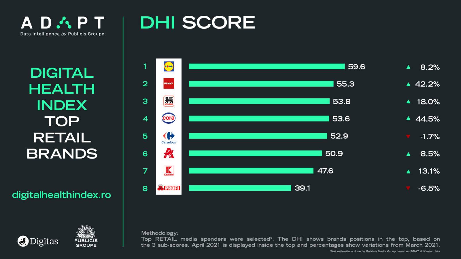 Digitas România prezintă liderii de categorie pentru luna aprilie 5 retail dhi score april