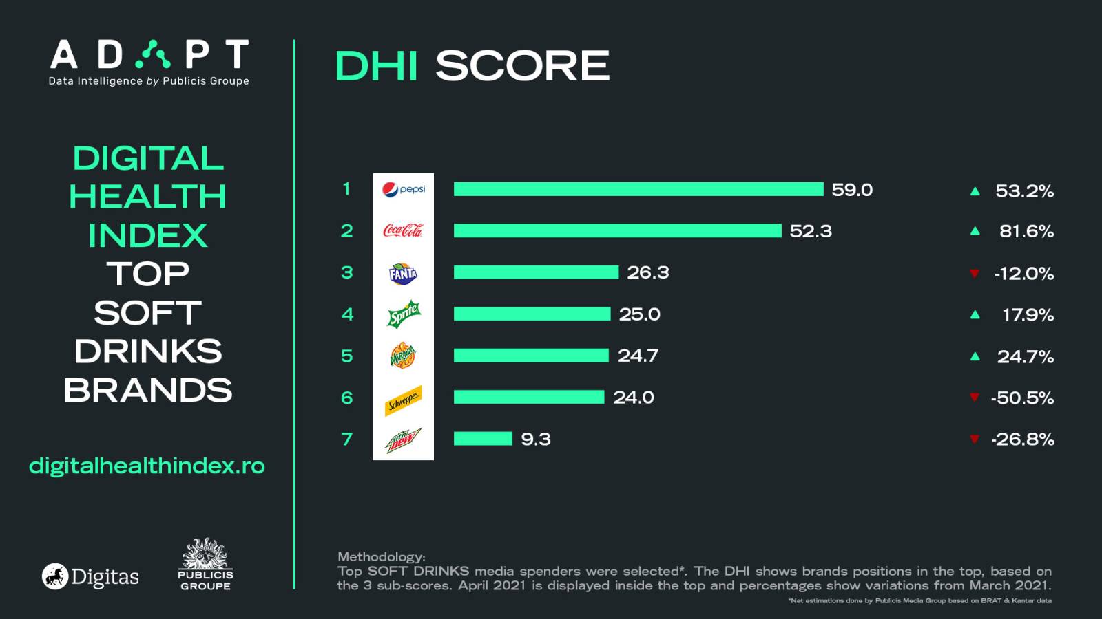 Digitas România prezintă liderii de categorie pentru luna aprilie 6 soft drinks dhi score april