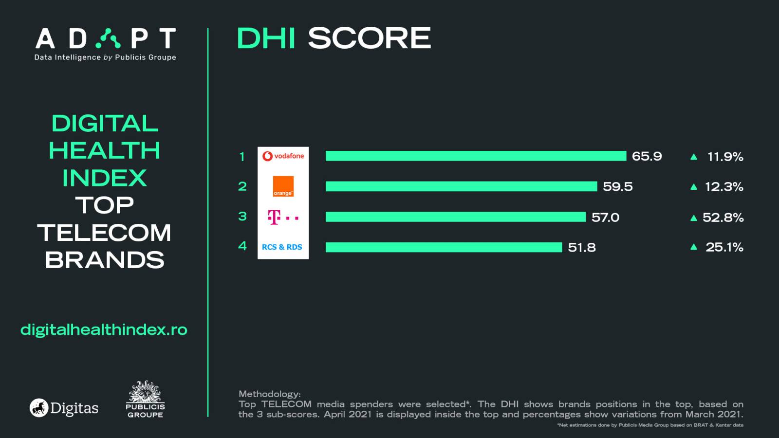 Digitas România prezintă liderii de categorie pentru luna aprilie 1 telecom dhi score april