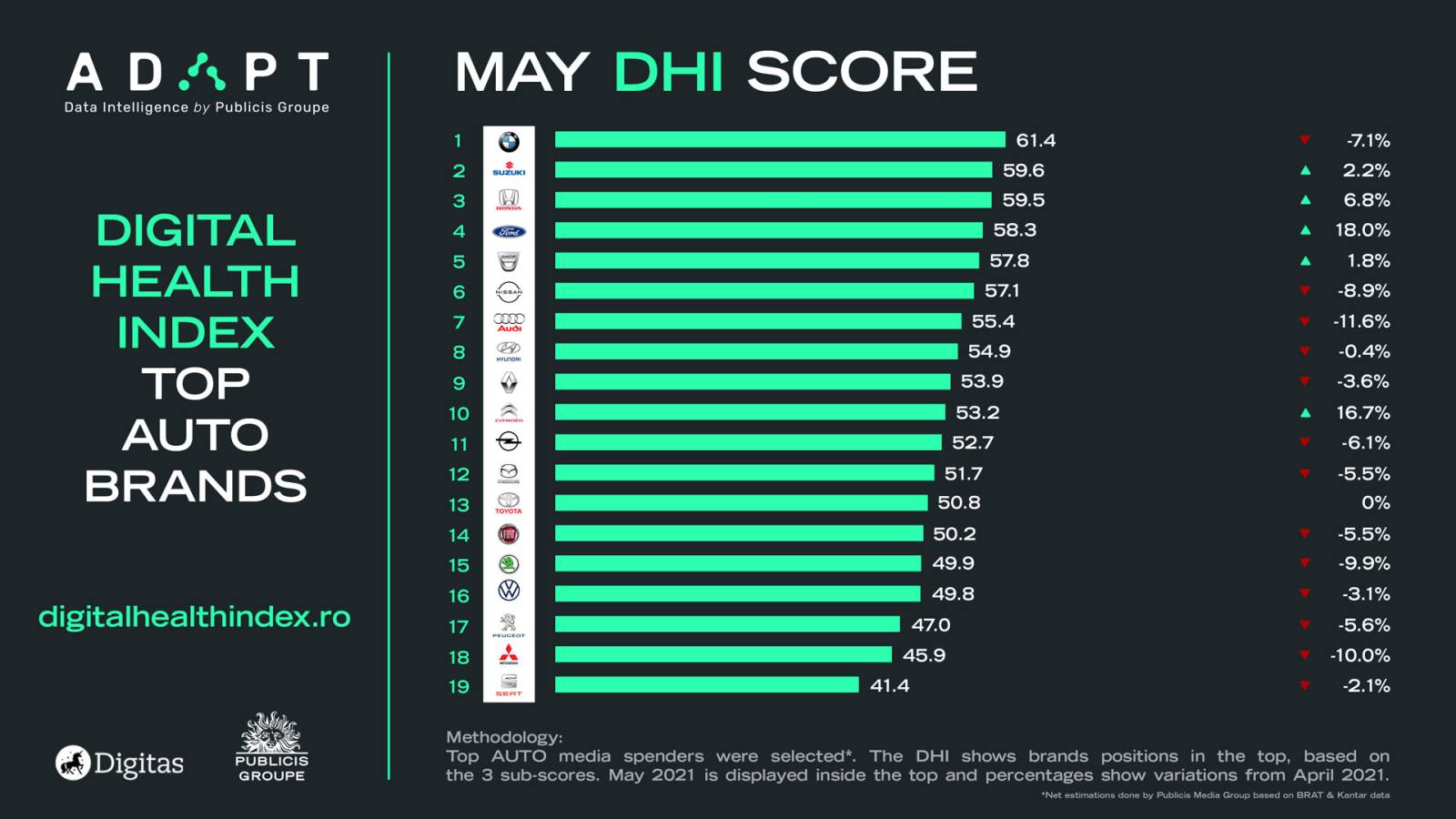 Digital Health Index mai: De ce scad interacțiunile consumatorilor cu brandurile