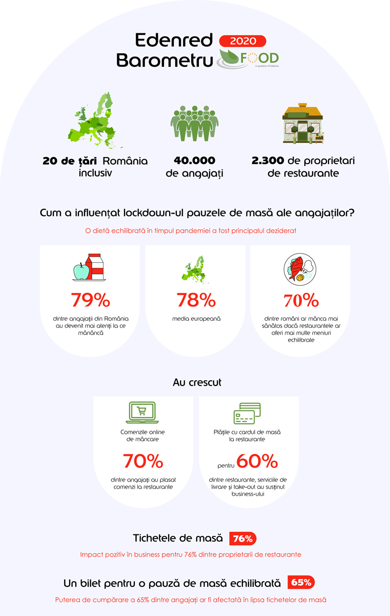 infografic Edenred FOOD RO 2020