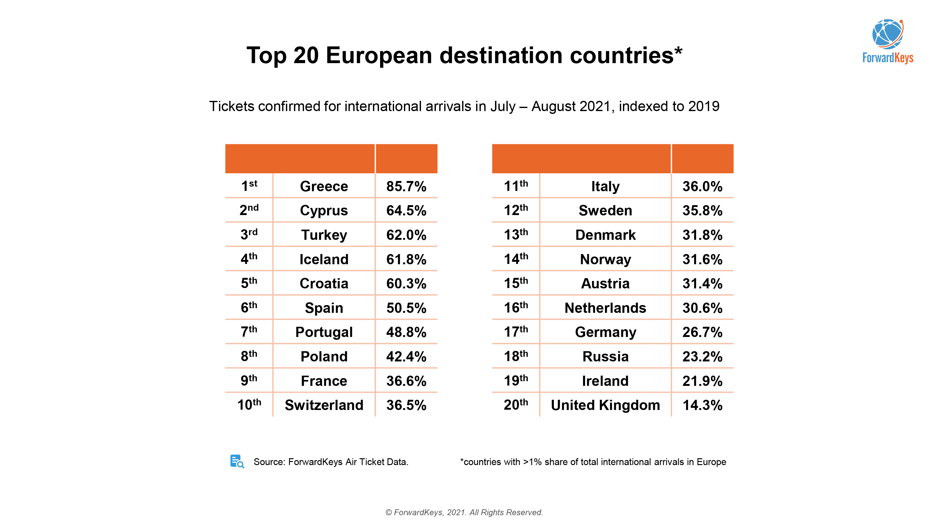 Călătoriile cu avionul din această vară au ajuns la 40% față de nivelul din 2019. Cum arată topul destinațiilor 1 1