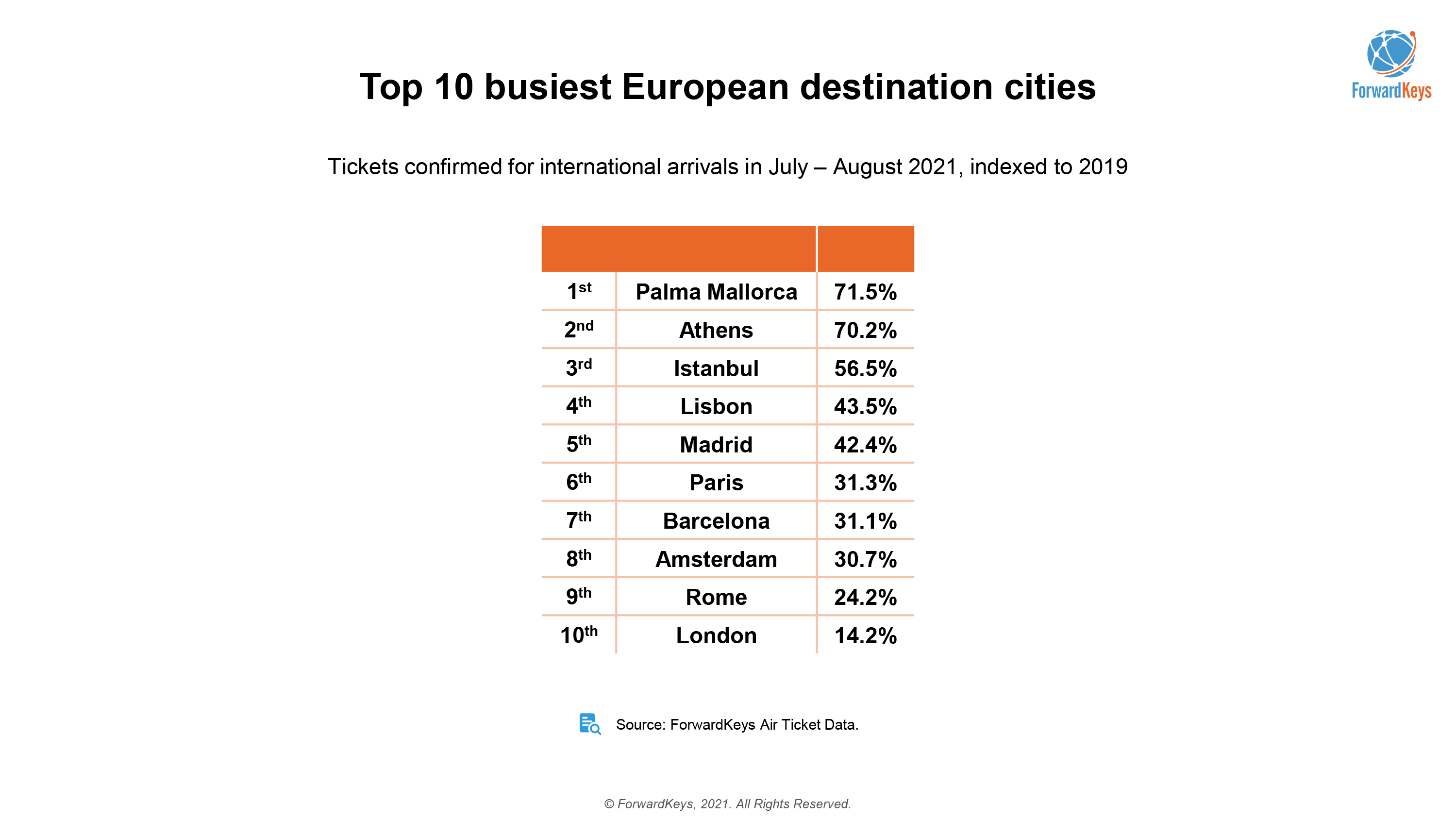 Călătoriile cu avionul din această vară au ajuns la 40% față de nivelul din 2019. Cum arată topul destinațiilor 2 2