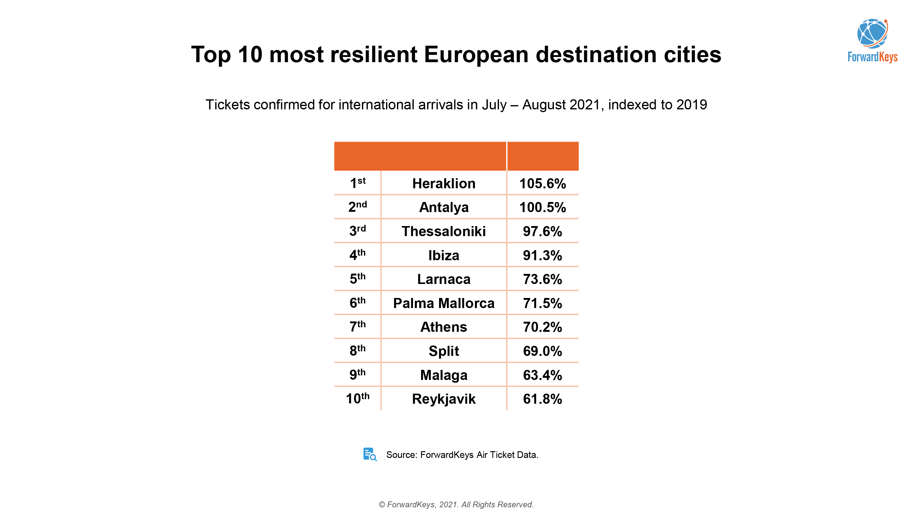 Călătoriile cu avionul din această vară au ajuns la 40% față de nivelul din 2019. Cum arată topul destinațiilor 3 3