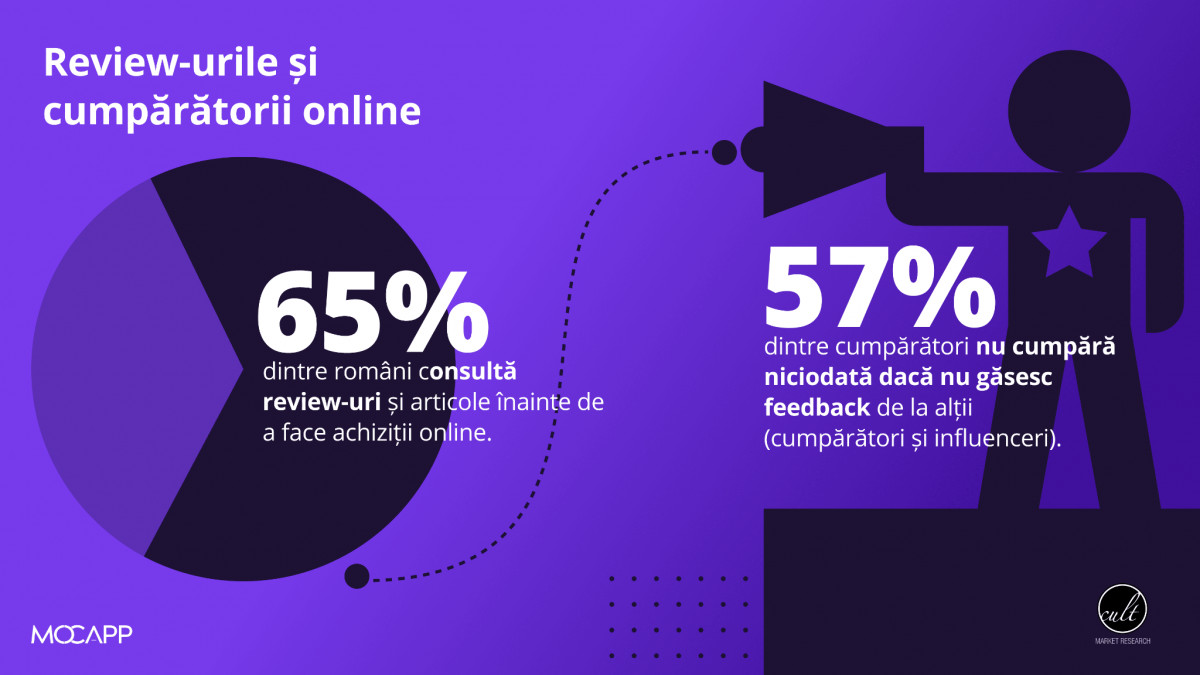 Studiu MOCAPP 2021: 57% dintre români nu cumpără online decât după ce consultă review-uri 1 36 full