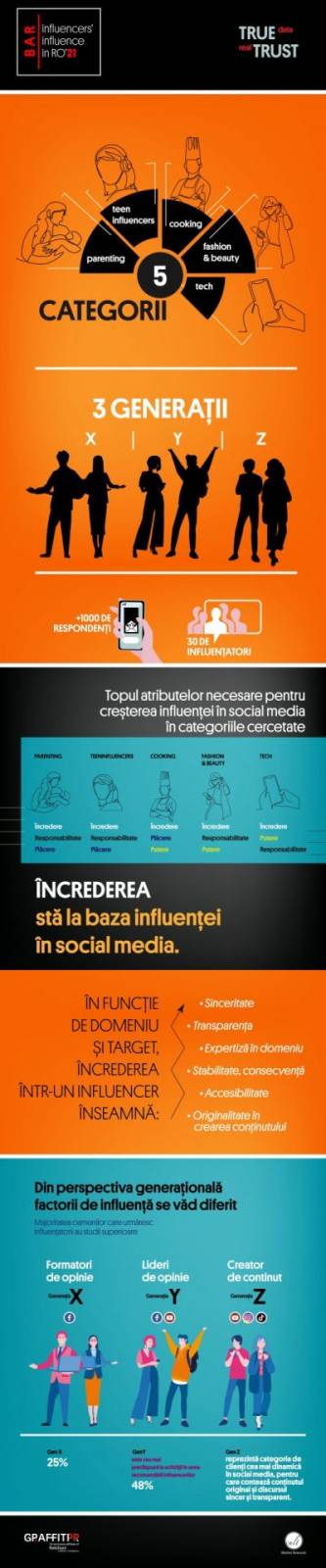 Graffiti PR și Cult Market Research lansează prima ediție a Barometrului Influenței în social media 1 Infografic BAR page 0001 scaled
