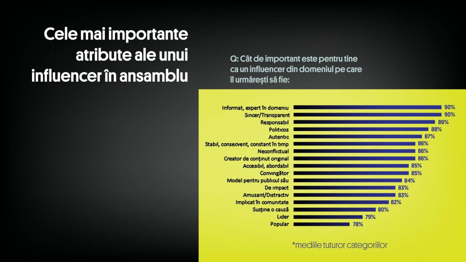 Graffiti PR și Cult Market Research lansează prima ediție a Barometrului Influenței în social media 2 Raport BAR septembrie 2021 page 0011 scaled