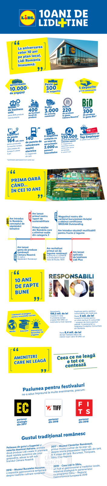 Infografic 10 ani Lidl Romania