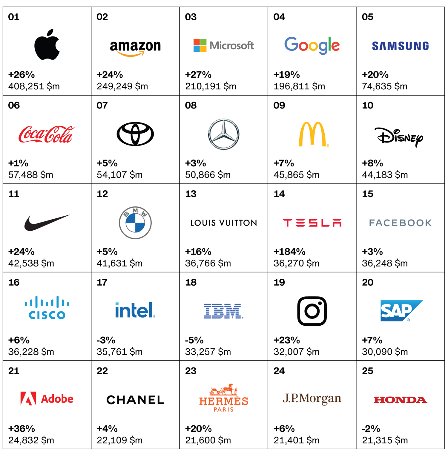Top 100 branduri globale valorează peste 2,66 trilioane de dolari. Bătălie la vârf între Apple, Amazon, Google și Microsoft 1 Top 25 branduri globale 2021