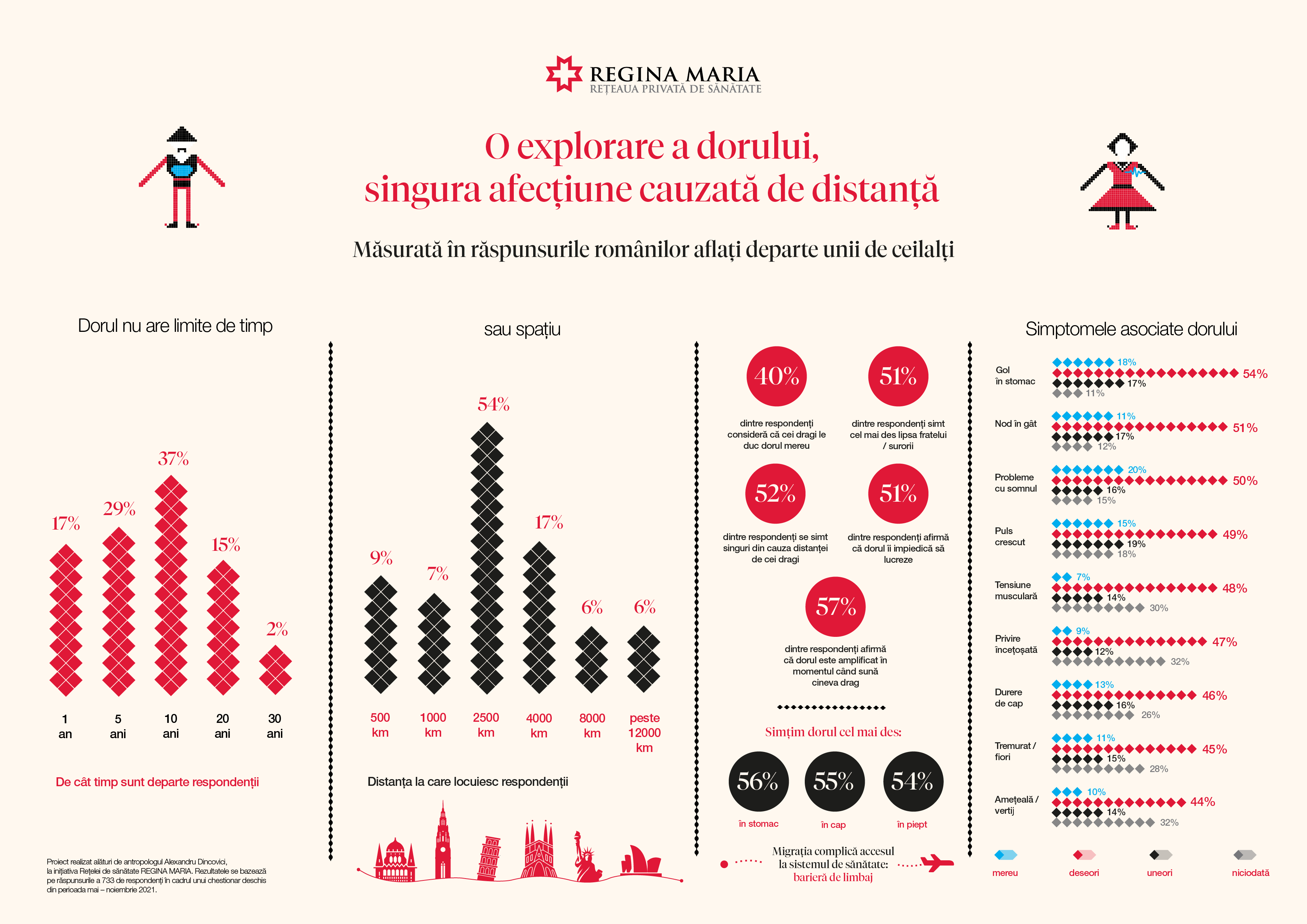 Prima cercetare care analizează dorul ca afecțiune de care suferă peste 10 milioane de români 1 Infografic DOR