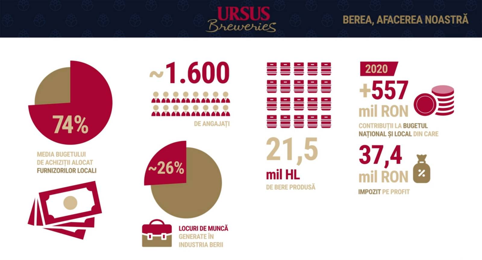 Ursus Breweries a contribuit cu peste 550 mil. lei la bugetul național și local în 2020 1 Ursus Breweries sustenabilitate