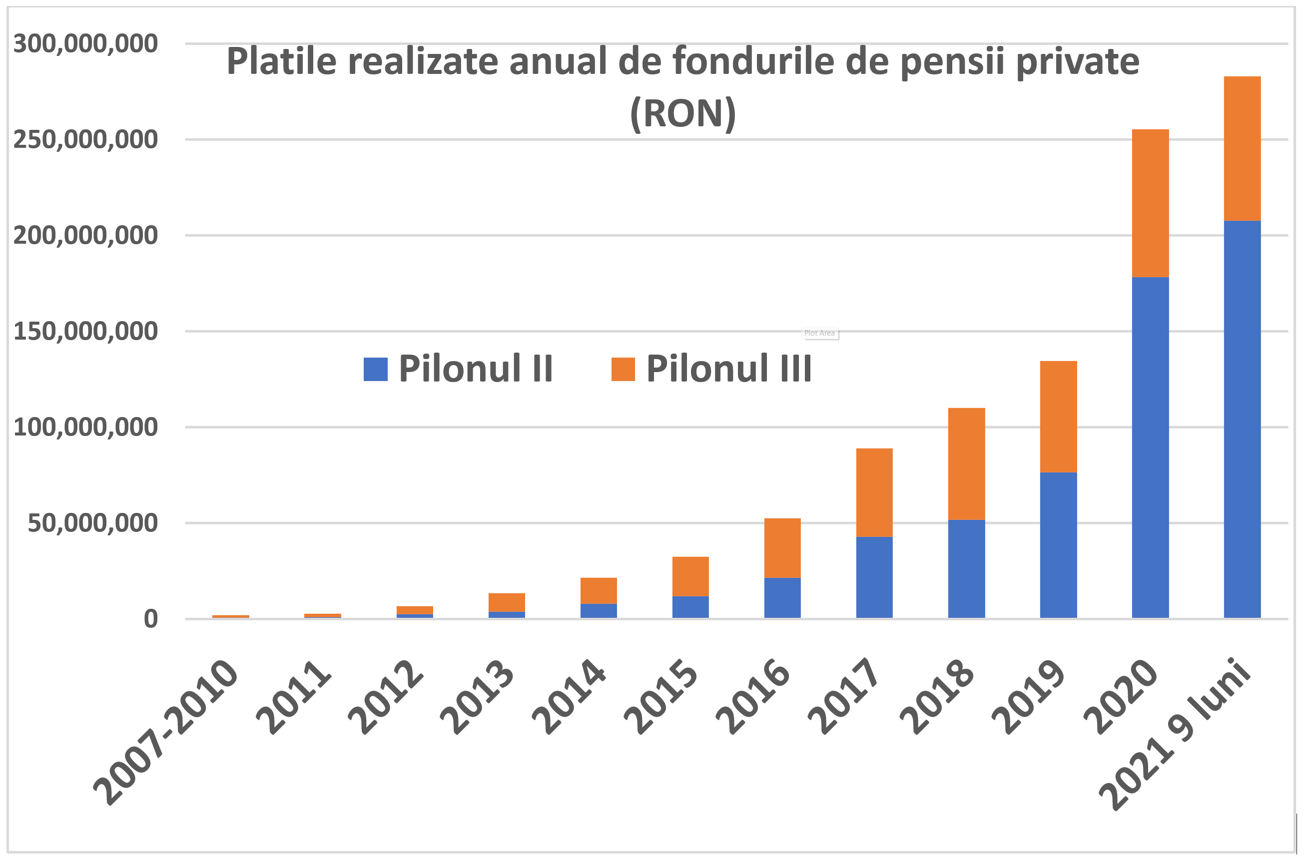 Fondurile de pensii private au realizat plăți de peste 1 miliard de lei 1 image 2