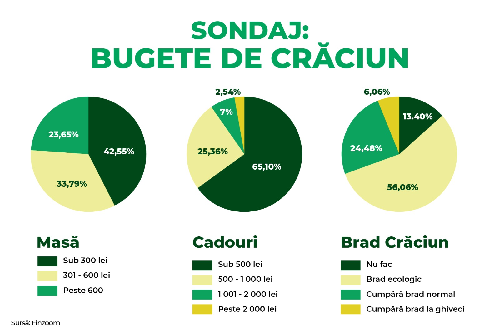 92% dintre români se pregătesc să petreacă Sărbătorile acasă. Pe ce vor cheltui banii 1 infografic sondaj obiceiuri craciun 1