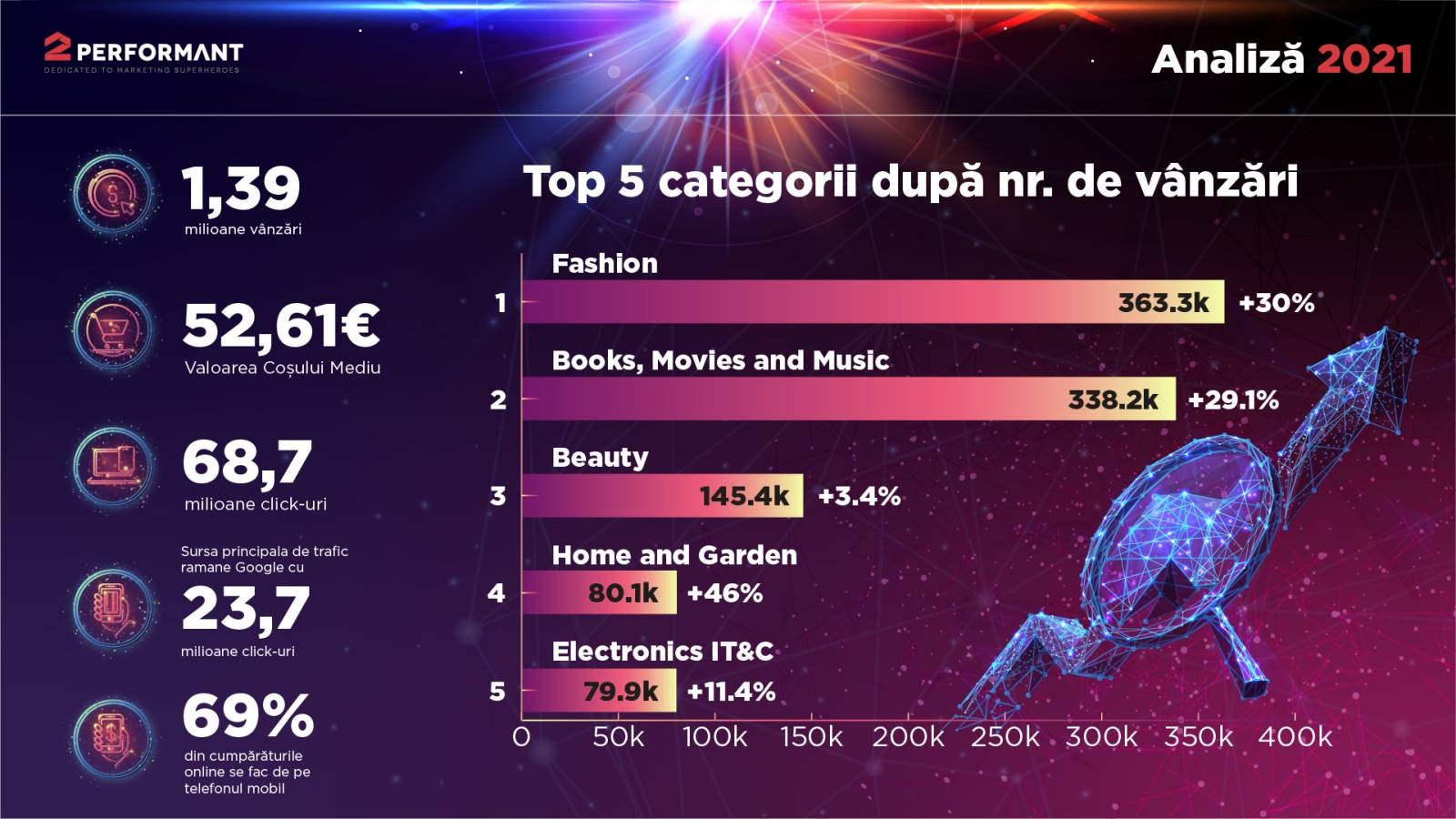 Analiză 2Performant: top cinci cele mai căutate categorii de produse în comerțul electronic în 2021 1 2P Infografic comunicat presa feb2022 1920x1080px 300dpi v2 01 1