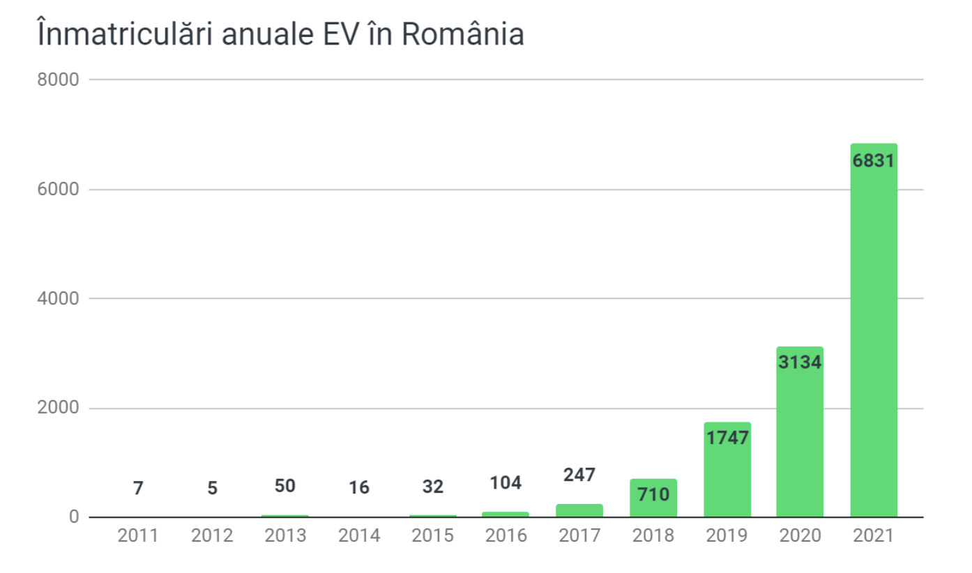 România a ajuns la peste 12.800 de vehicule electrice înmatriculate și peste de 1.000 de locații publice de încărcare 1 LEKTRI.CO inmatriculari anuale EV