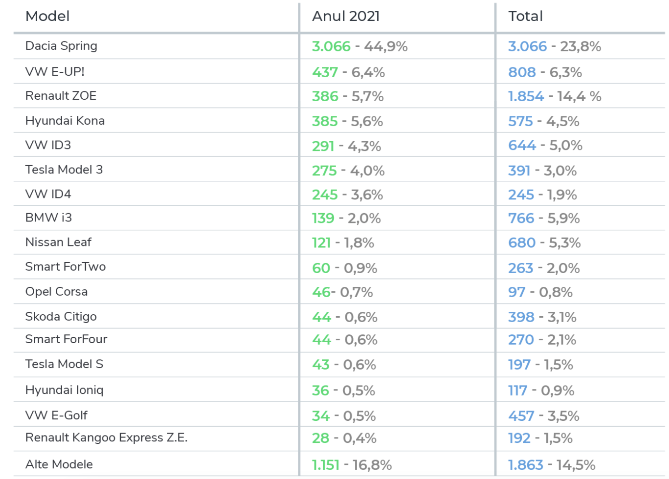România a ajuns la peste 12.800 de vehicule electrice înmatriculate și peste de 1.000 de locații publice de încărcare 2 LEKTRI.CO inmatriculari masini electrice