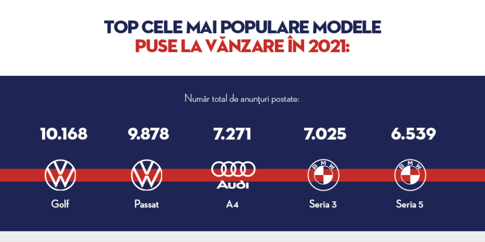 Analiză Autovit. Cum s-a comportat piața auto în 2021 2 cele mai populare modele