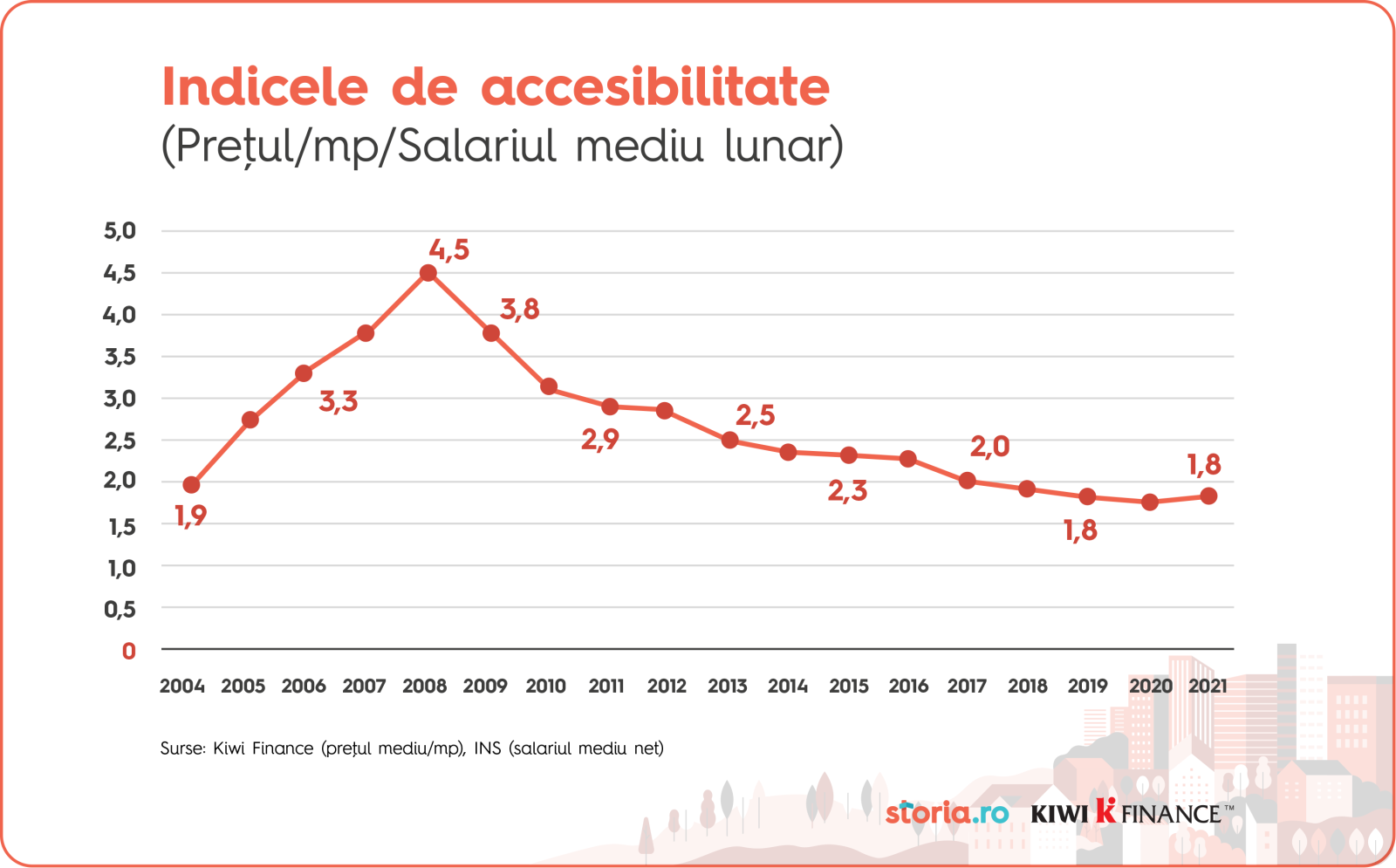 indice accesibilitate locuinte
