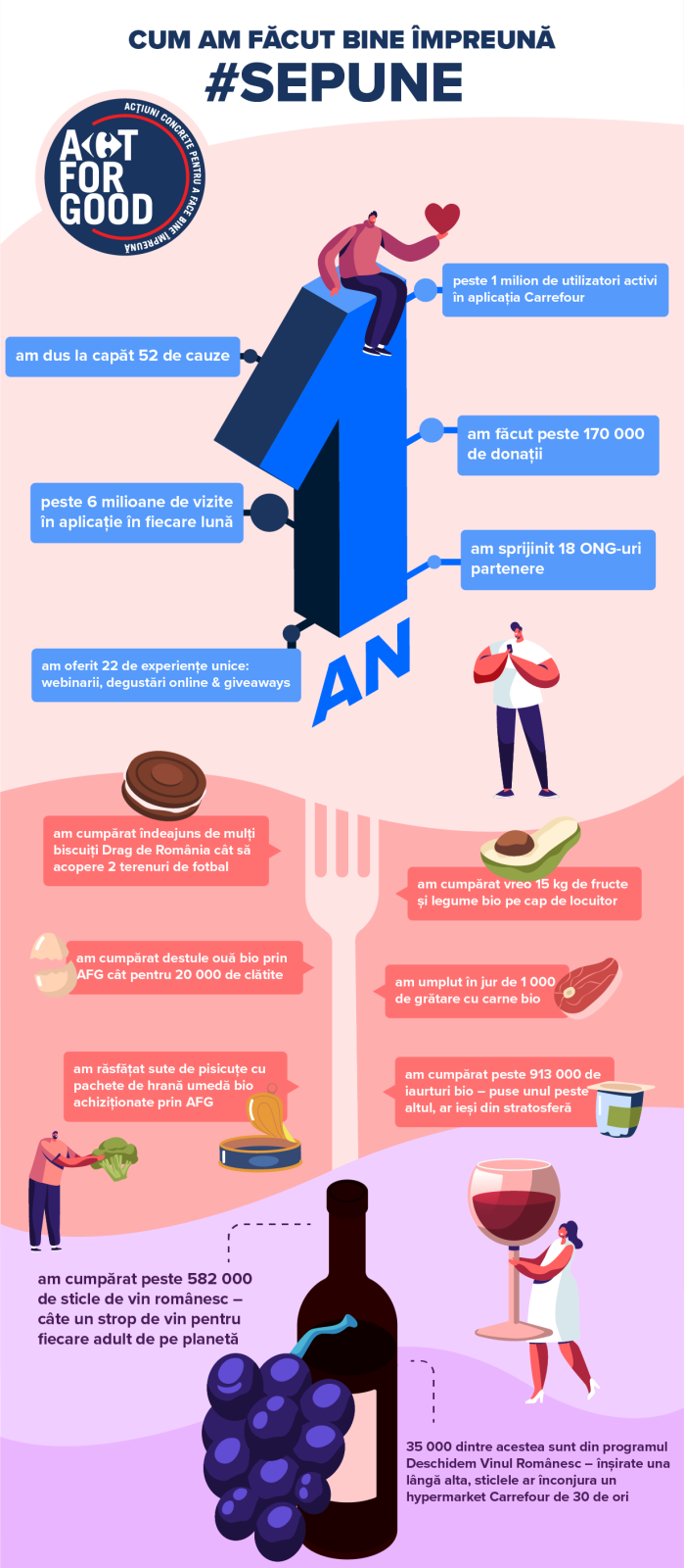 Profilul utilizatorului responsabil Act for Good din aplicația Carrefour 1 Act for good Infografic full