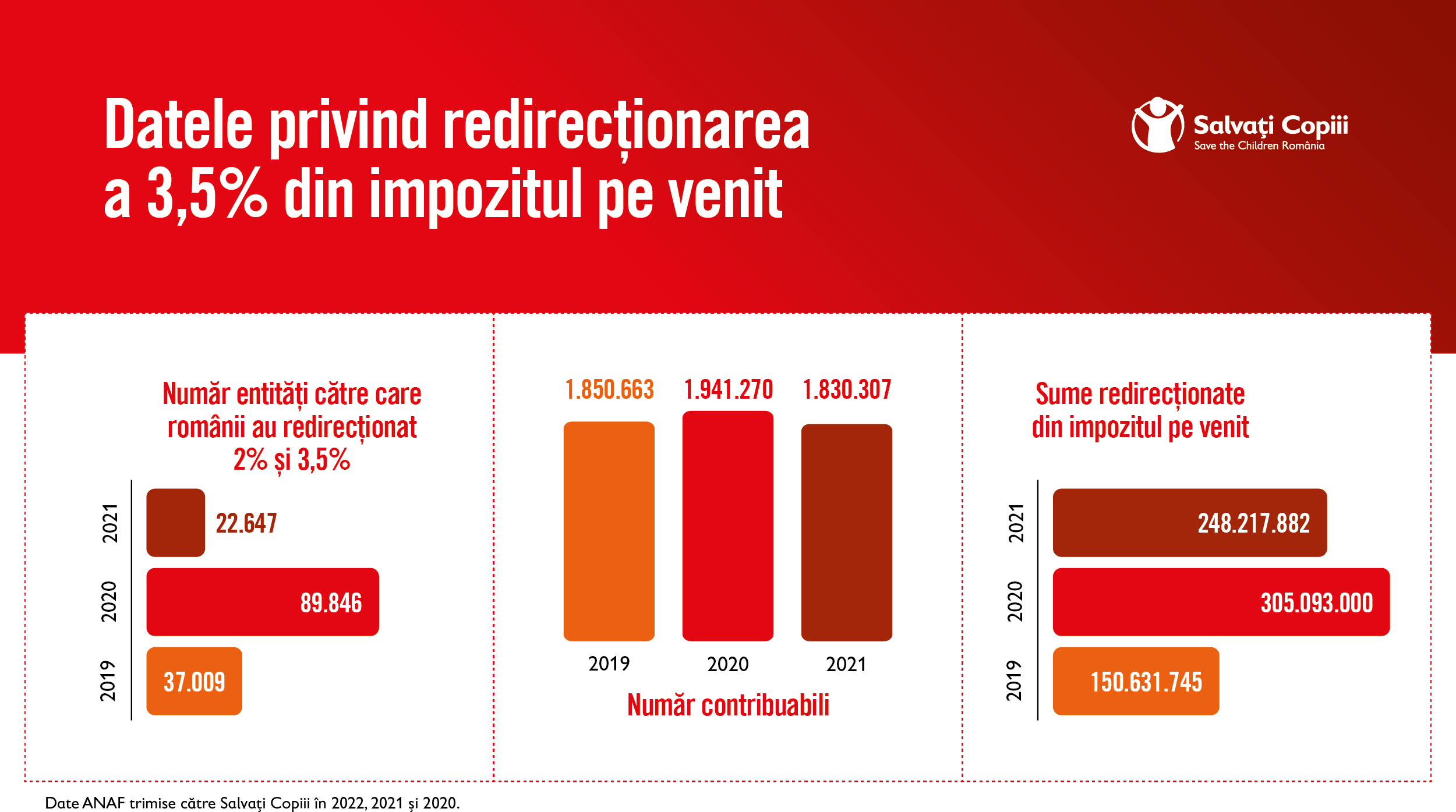 Grafice date redirectionare 3.5