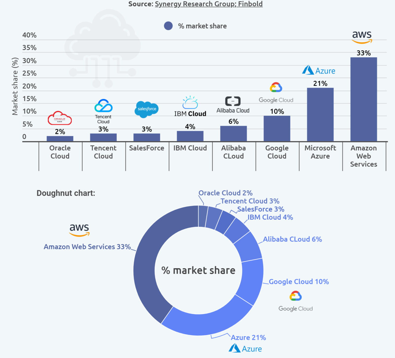 Topul celor mai importante servicii de cloud. De ce este AWS pe primul loc 1 image 3