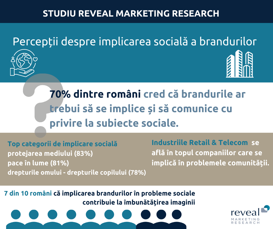 Studiu Reveal Marketing Research: Percepții despre implicarea socială a brandurilor