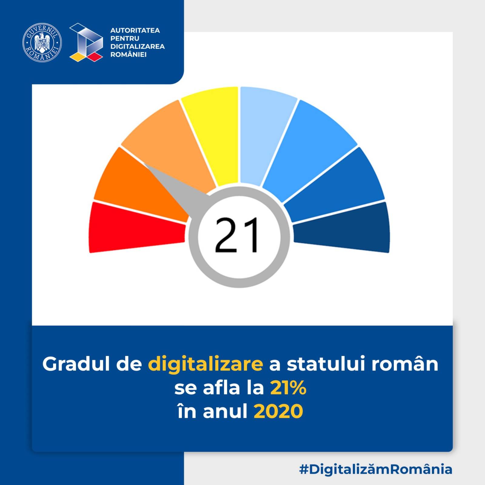 Gradul de digitalizare a statului român se afla la 21% încă din anul 2020
