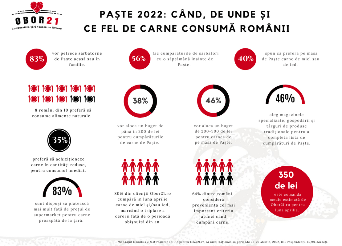 Obor21.ro: 40% dintre români vor carne de miel și de ied de Paște. Cât este bugetul pentru masa de sărbătoare 2 Paste2022 Obor21 Infografic