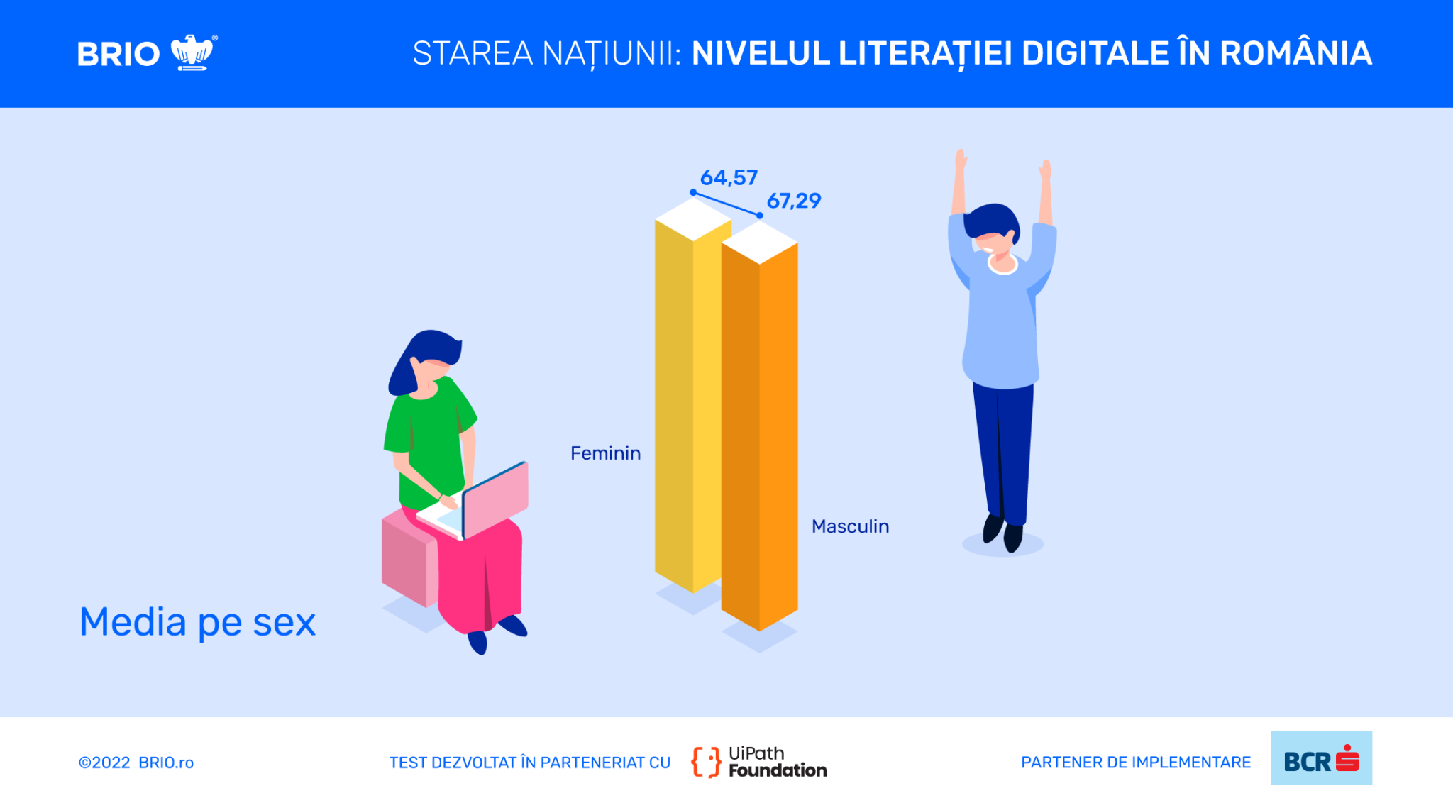 Instagram nu înseamnă IT. Elevii din România au un nivel minim funcțional al competențelor digitale