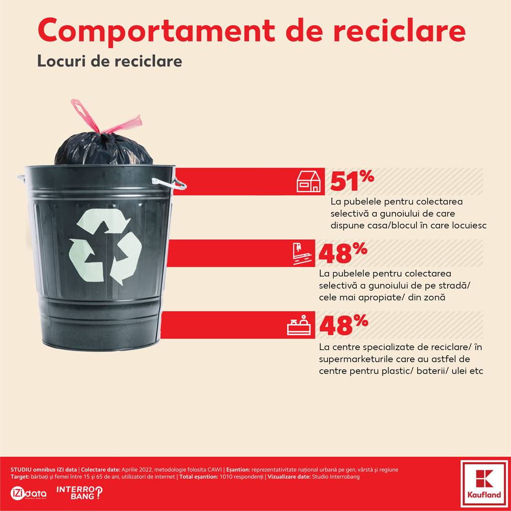 Kaufland România lansează prima infrastructură națională de colectare a produselor de îngrijire personală și a locuinței 1 Kaufland - reciclare