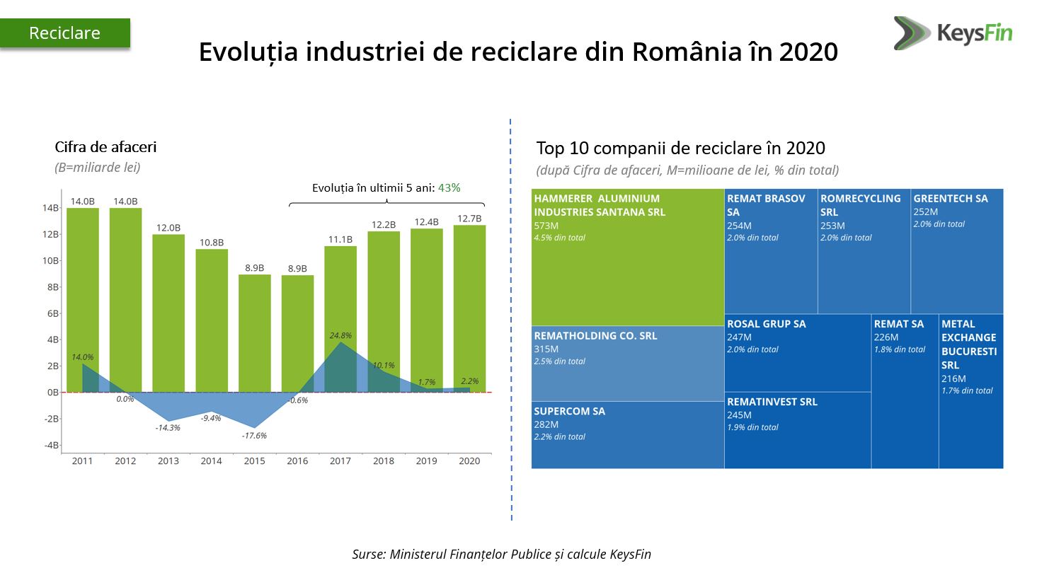 KeysFin evolutie industrie reciclare Romania 2