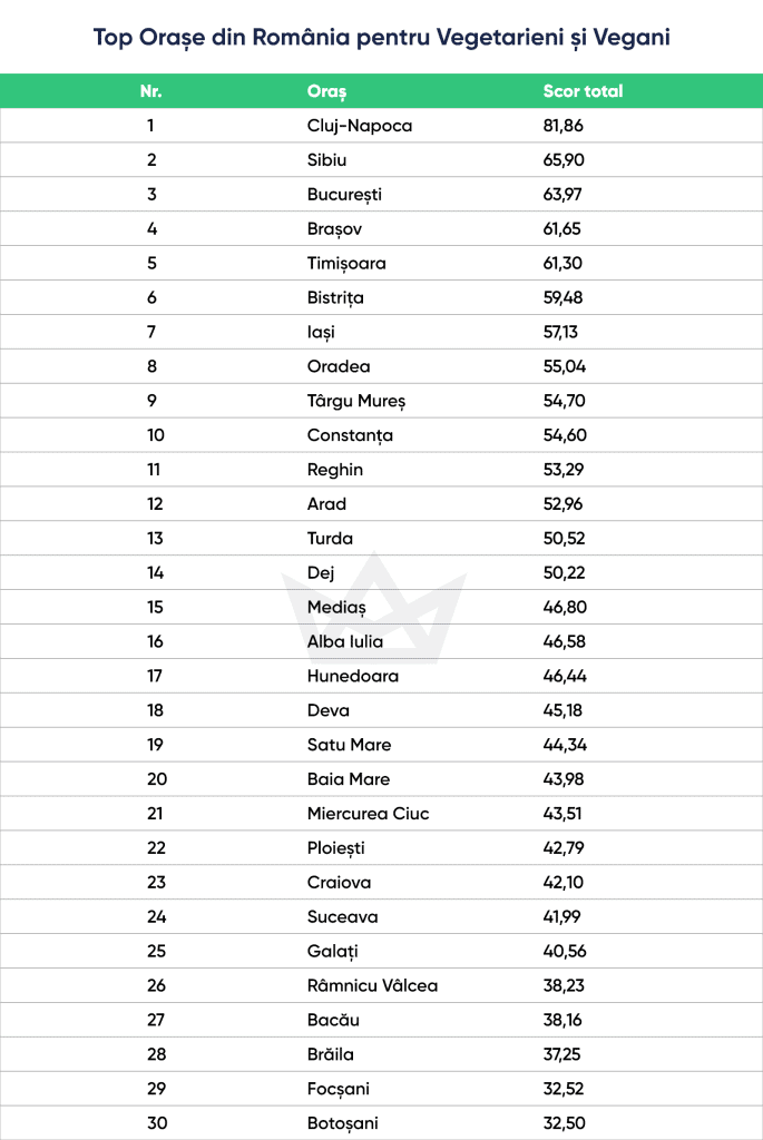 top orașe din România pentru vegani și vegetarieni