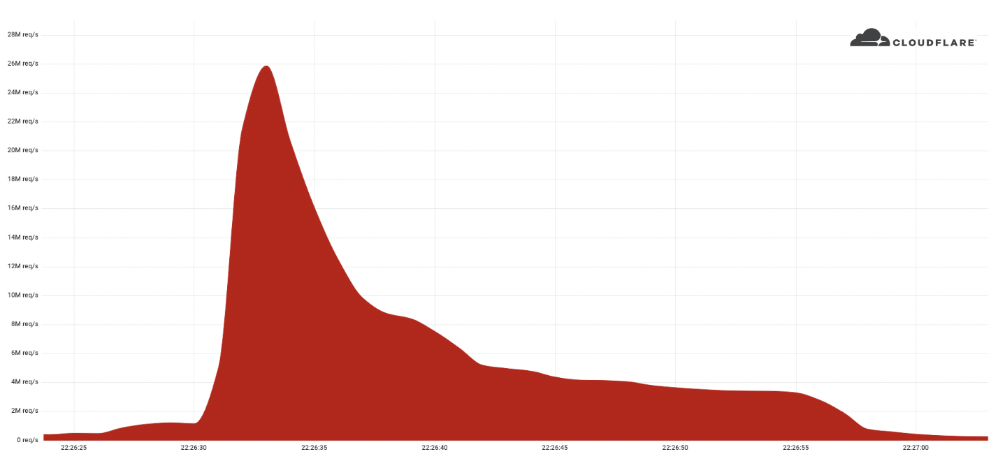 Cloudflare a detectat cel mai mare atac de tip DDoS din internet: 26 de milioane de cereri pe secund...