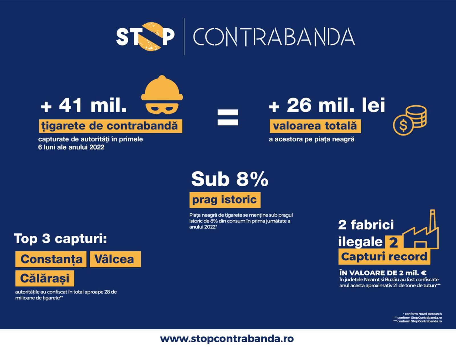 Infografic la 6 luni Situatia Contrabandei in Romania Top 3 capturi iulie 2022