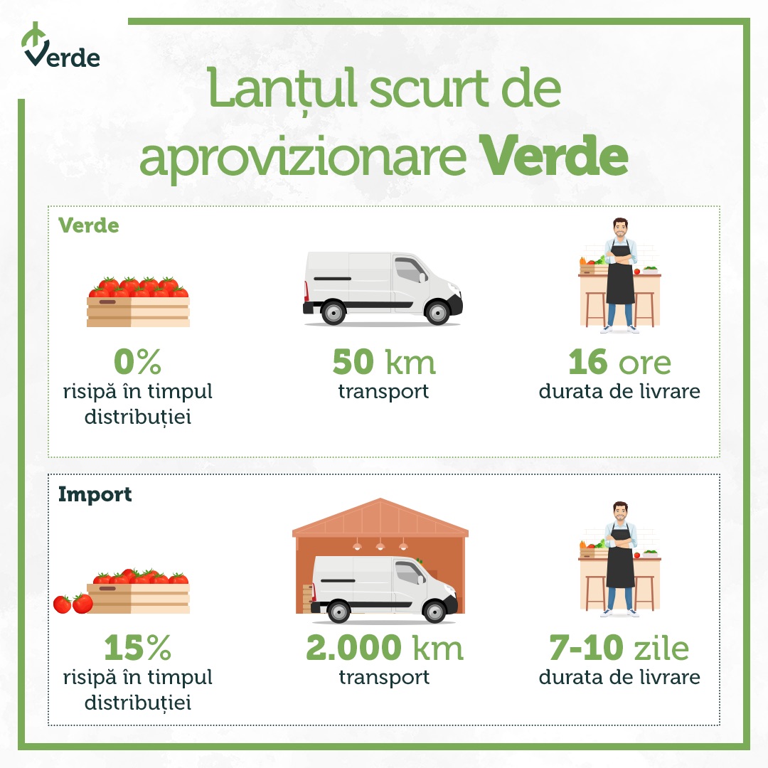 Lantul de distributie Verde Food