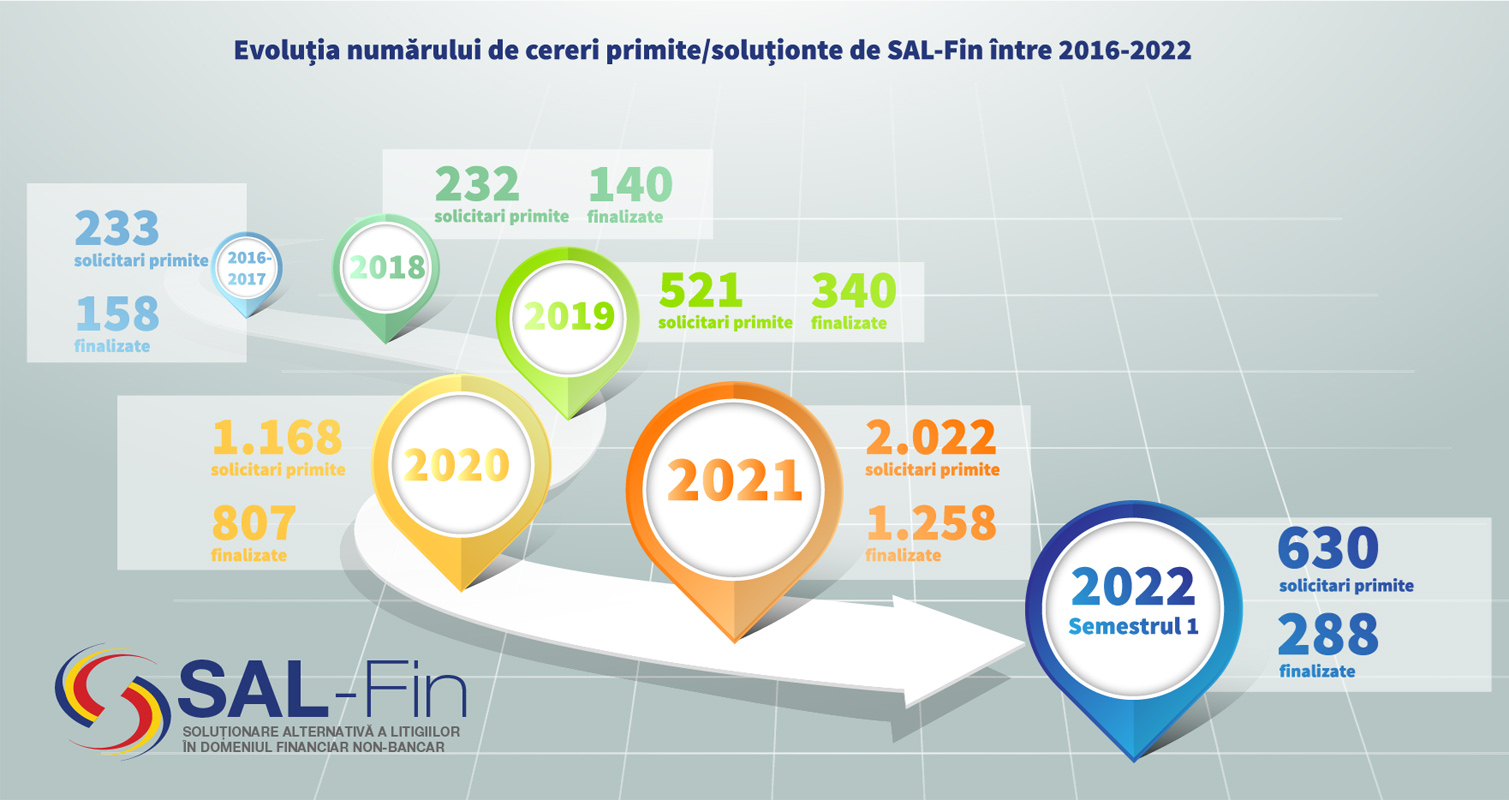 Un consumator a obținut peste 225.000 de lei după ce a apelat la SAL-Fin pentru rezolvarea unui litigiu în domeniul financiar non-bancar 1 rezultate SAL-Fin